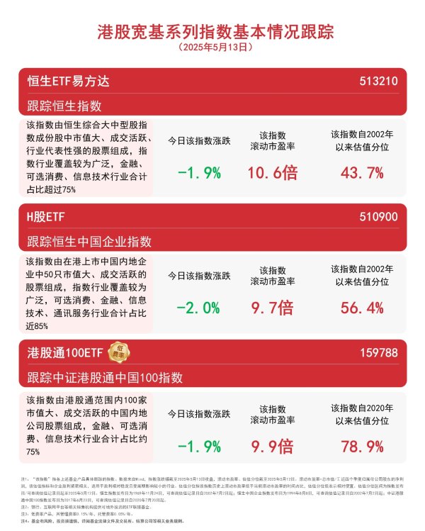 人人生 港股回调，关注恒生ETF易方达（513210）、H股ETF（510900）等产品投资价值