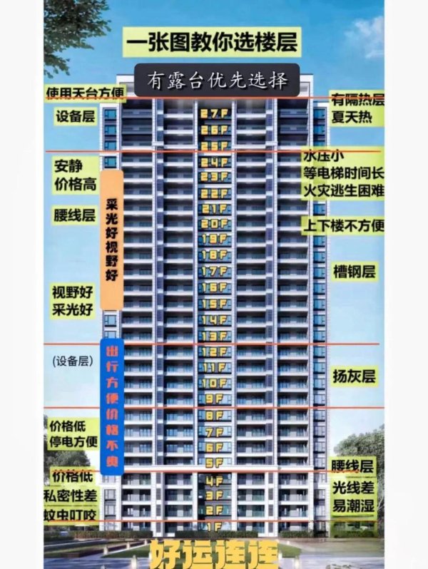 涨声操盘 不管一栋楼多高，这6个楼层是“最吉利”层，不是迷信